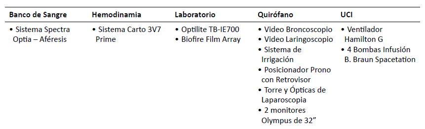 Adquisición de equipos en las siguientes áreas