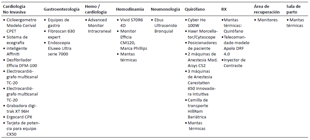 Adquisición de equipos en las siguientes áreas