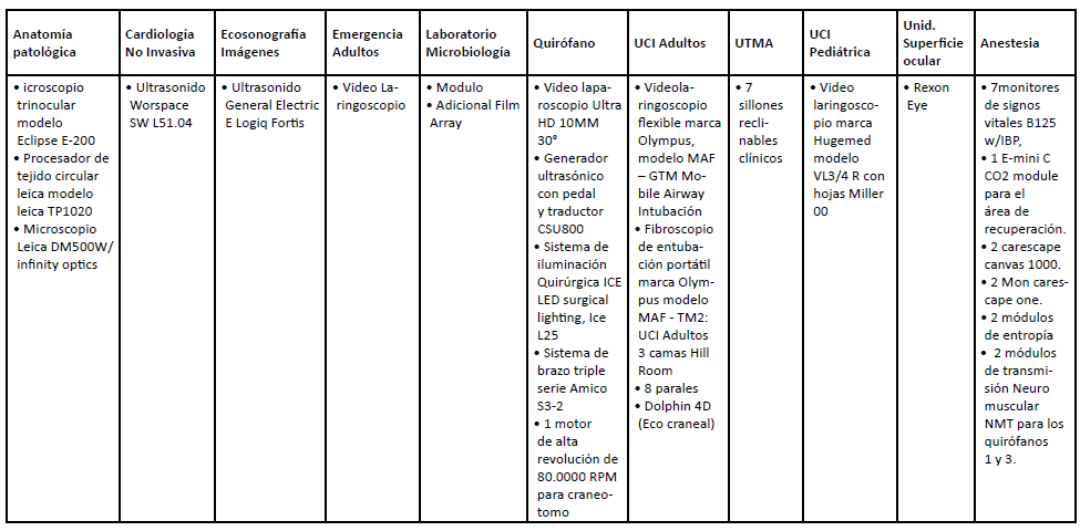 Adquisición de equipos en las siguientes áreas